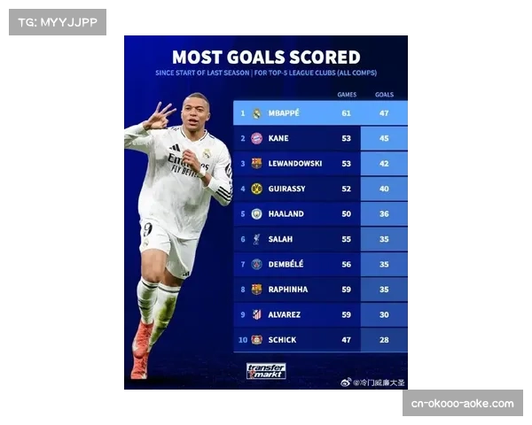 姆巴佩半场梅开二度助皇马领先比利亚雷亚尔展开下半场较量 姆巴佩半场梅开二度助皇马领先比利亚雷亚尔展开下半场较量